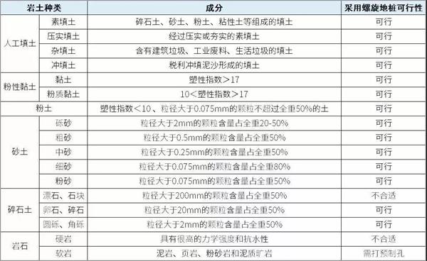 玉林大棚螺旋地桩产品适用环境